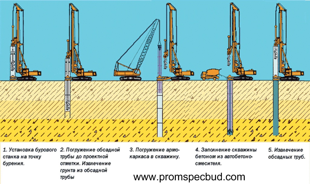 руководство по проектированию и устройству буронабивных свай с обсадной трубой