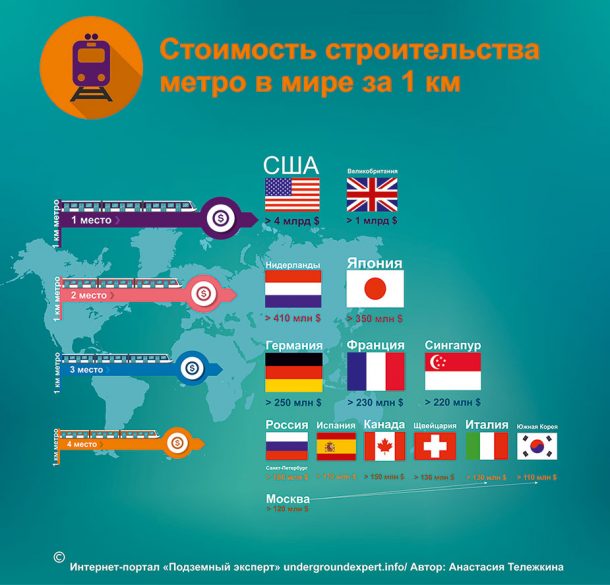 Какова стоимость строительства метрополитенов в мире